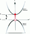 Figure 4 - Transition of an electron from the top of the valence band to the bottom of the conduction band