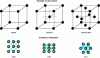 Figure 2 - Examples of crystal systems and surface orientations