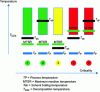 Figure 59 - Stoessel diagram