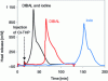 Figure 63 - Comparison of magnesium activators by calorimetry