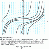 Figure 3 - Integral curves for given initial conditions