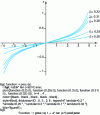 Figure 6 - Deformation of the Cauchy problem ; x (0) = 0 when λ varies