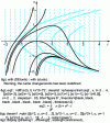 Figure 8 - Plotting the integral curves and isoclines of the differential equation 