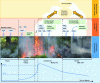 Figure 3 - Summary diagram of the main atmospheric phenomena associated with biomass fires