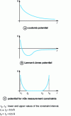 Figure 17 - Potentials between non-bonded atoms and stress potential due to nOe measurements