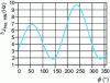 Figure 20 - Karplus relationship