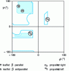 Figure 5 - Ramachandran diagram