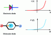 Figure 12 - Electron diode and optical molecular diode