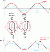 Figure 14 - Response of the non-centrosymmetrical molecule under optical field (from [27])