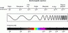 Figure 2 - Wavelengths and frequencies of the electromagnetic spectrum