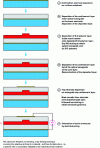 Figure 20 - Steps in the development of an electro-optical (E-O) guide with its control electrodes