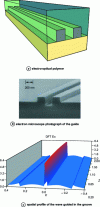 Figure 24 - Schematic of a hybrid silicon groove guide (after [24] and [26])