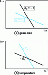 Figure 11 - Factors influencing sintering rates by surface diffusion (cyan) and volume diffusion (black)