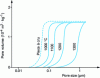 Figure 14 - Pore diameter increase during SnO2 sintering.