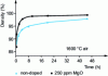 Figure 27 - Influence of MgO addition on alumina sintering