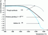 Figure 34 - Influence of grinding on the shrinkage of LaPO4