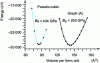 Figure 11 - Carbonitride
C11N4 . E (V ) curves for graphitic and pseudo-cubic
varieties showing incompressibility modulus values obtained by smoothing
through Birch's equation of state [equation ]