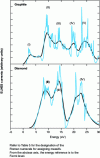 Figure 12 - Theoretical raw (cyan) and deconvoluted (black) K-threshold ELNES
spectra of carbon in graphite and diamond