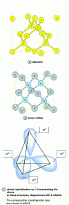 Figure 4 - Cubic
crystal structures and sp3 hybridization