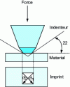 Figure 5 - Schematic
diagram of a Vickers microhardness tester for hard materials