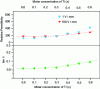 Figure 14 - Low- and high-field permittivity and dielectric losses for different Bi compositions0.5Na0.5Zr1-xTixO3