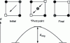 Figure 14 - Principle of the study of the migration of oxide ions O2–