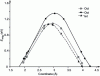 Figure 16 - Energy profiles for oxygen vacancy migration in the octahedral layer (in two directions) and interstitial oxide ions in the tetrahedral layer