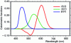 Figure 9 - Color equalization functions (RGB)