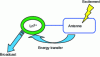 Figure 21 - Schematic representation of the antenna effect