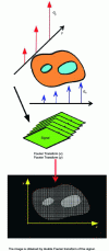 Figure 6 - Space coding using magnetic field gradients