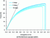 Figure 26 - Force-elongation curves under coaxial stress for cotton paper (> 95% cellulose) aged for 2, 5 and 10 days in a closed tube at 100°C (A. -L. Dupont, personal data).