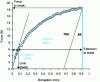Figure 6 - Force-stretch curve for cotton paper (95% cellulose) without additives (neither fillers nor sizing) in the running direction (A. -L. Dupont, personal data)