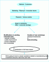 Figure 3 - Origin of business-related industrial pre-projects