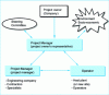 Figure 8 - Simplified organization of an investment project (implementation stage)