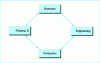 Figure 2 - Business/technology interface, company players