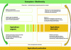 Figure 1 - Understanding and strategies of organic and low-input farming: the former relies on knowledge of and respect for natural processes to design the production system, while the latter tries to make the production process more environmentally friendly.