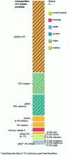 Figure 1 - Cell phone materials (Nokia Report, Lindhol, 2003 submitted to the Basel Convention, 2006 [4])