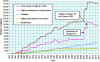 Figure 2 - Number of objects in Earth orbit between 1957 and 2017 (> 10 cm in low-Earth orbit and > 1 mm in other orbits) tracked by the USSTRATCOM surveillance network (source: CNES).