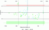 Figure 2 - Saturation remanent magnetization measured on bramble leaves as a function of distance from the freeway. By working hypothesis, the higher the magnetization intensity values, the higher the rate of fine particles deposited on the plants. Measurement error bars are smaller than symbol size. The intervals shown in red and green correspond respectively to the range of values found along an urban avenue in Montpellier and in an environment isolated from all traffic (pine forest). Pre-study carried out as part of a master's degree under the supervision of Pierre Camps: Joan Songeons, Suivi de la pollution de l'air aux particules fines, Université de Montpellier, Master Géosciences, Spécialité Dynamique terrestre et Risques naturels, June 2016