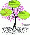 Figure 2 - Tree of innovation meaning [25]