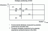 Figure 25 - Strategic positioning of DAS