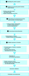 Figure 5 - Schematic presentation of functional analysis