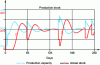 Figure 19 - Graph of the second simulation