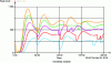 Figure 20 - Stock sensitivity analysis