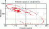 Figure 21 - State trajectories