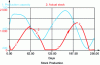 Figure 22 - An example of an adjustment scenario