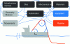 Figure 13 - Highlighting the different domains involved in the study of the process of laying a pipeline from a ship. Exchanges between the different domains are represented by the blue arrows.