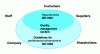 Figure 4 - Consistent ISO 9001/ISO 9004 and stakeholder coupling