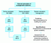 Figure 9 - Architecture of management system standards