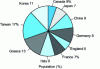 Figure 12 - Example of a pie chart